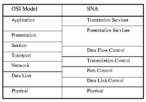 SNA와 OSI 7계층 대응.gif