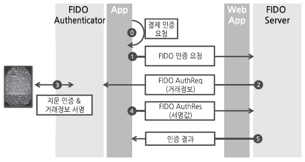 파일:FIDO UAF 인증.png