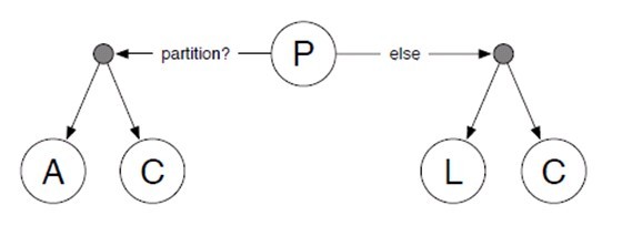파일:PACELC 이론1.jpg