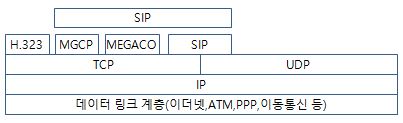파일:SIP 프로토콜 계층.jpg