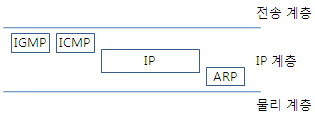 IGMP의 통신계층 상의 위치.png