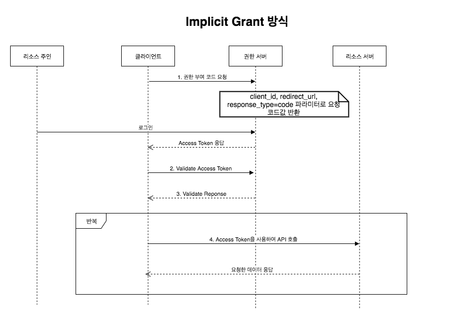 Implicit Grant Type.png