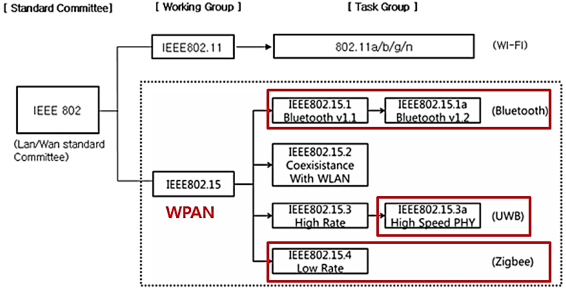IEEE WPAN.png