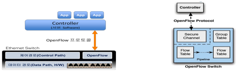 파일:오픈플로우 컨트롤러-스위치 구성 기술.png