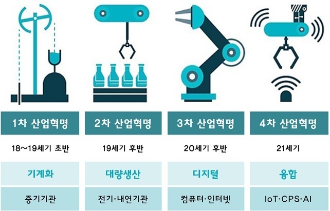 산업혁명 - IT위키