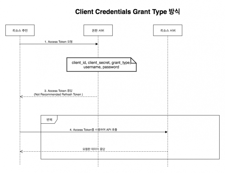 파일:Client Credentials Grant Type.png