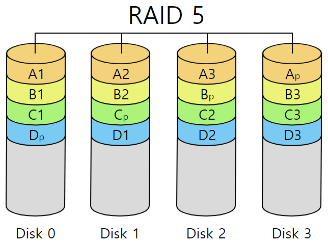 파일:RAID 5.png