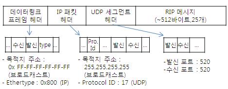 파일:UDP 세그먼트에 캡슐화된 RIP 메시지.jpg