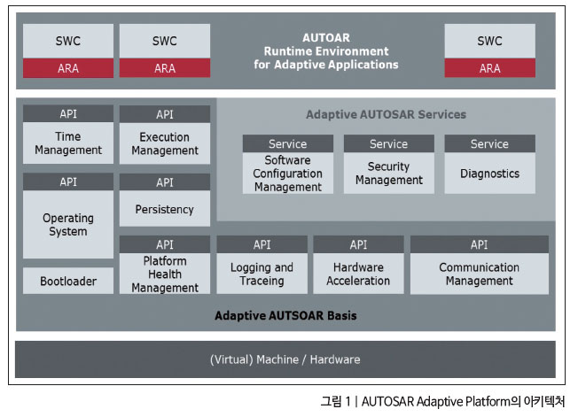 파일:AUTOSAR Adaptive 플랫폼.png