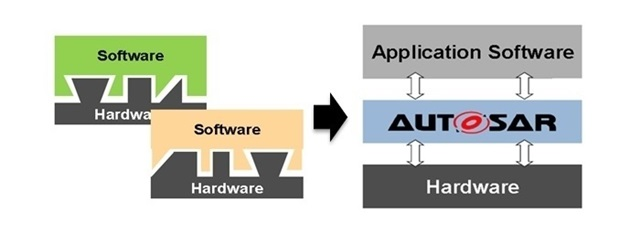 파일:AUTOSAR의 하드웨어 소프트웨어 분리.png