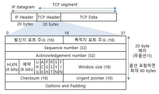 파일:TCP 세그먼트 헤더.jpg