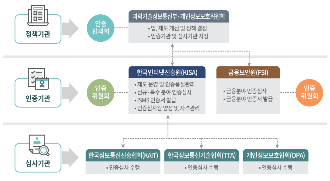 ISMSP 인증 추진체계 IT위키