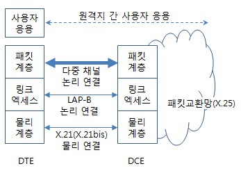 LAP-B - IT Wiki