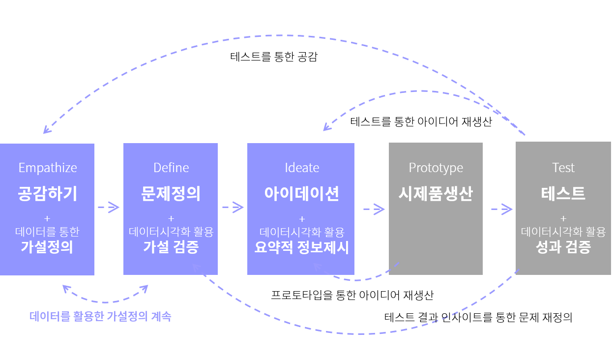 디자인 싱킹 - IT위키