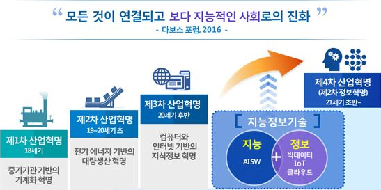 제4차 산업혁명 - IT위키