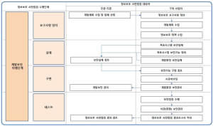 정보보호 사전점검 수행단계.png