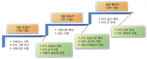 DTS 추진 로드맵.png