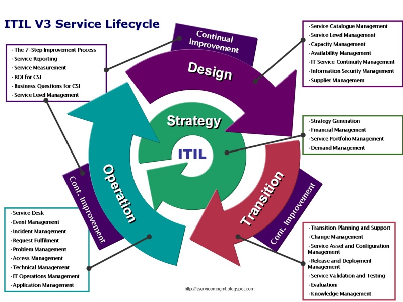 파일:ITIL v3 서비스 라이프사이클.jpg