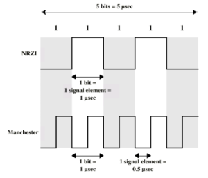 NRZ와 맨체스터 변조율 차이.png