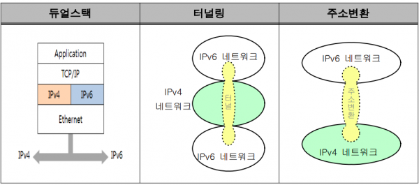 IPv6 전환 기술 개념도.png