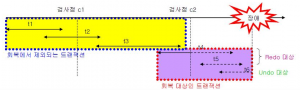 검사점 회복 기법.png