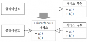 의존관계 역전 원칙 개념도.png