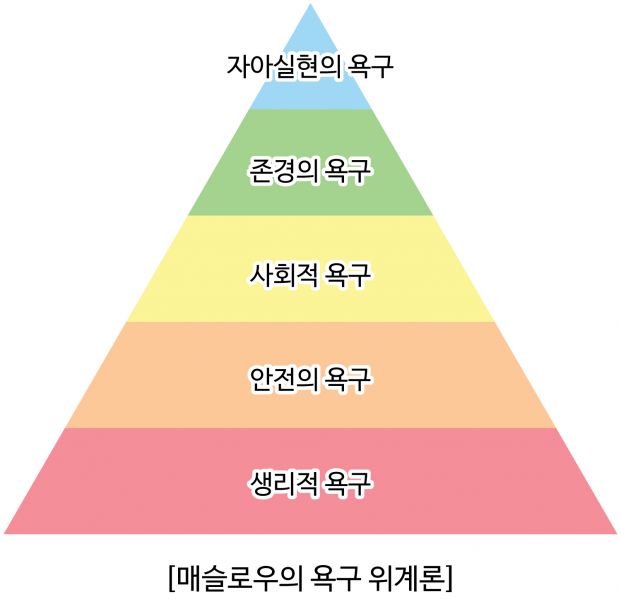 파일:매슬로우의 욕구위계론 욕구 5단계 피라미드 모형.jpg