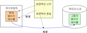 그림자 페이징 절차도.png