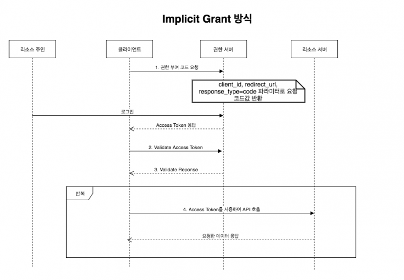 파일:Implicit Grant Type.png