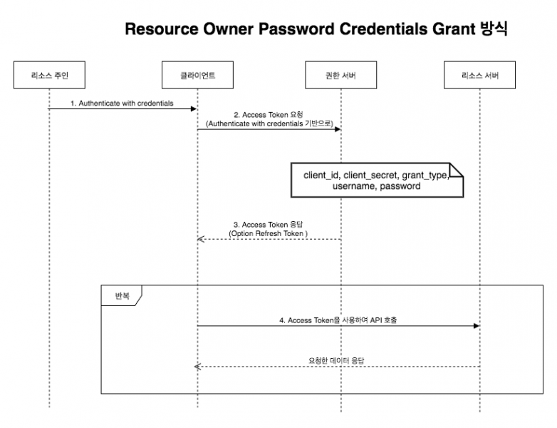 파일:Resource Owner Password Credentials Grant.png