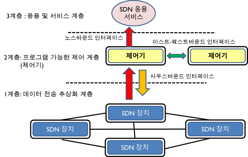 파일:SDN의 개방형 인터페이스.png