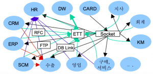 EAI 도입 전 전사 시스템.png