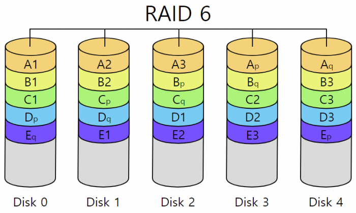 RAID - IT위키