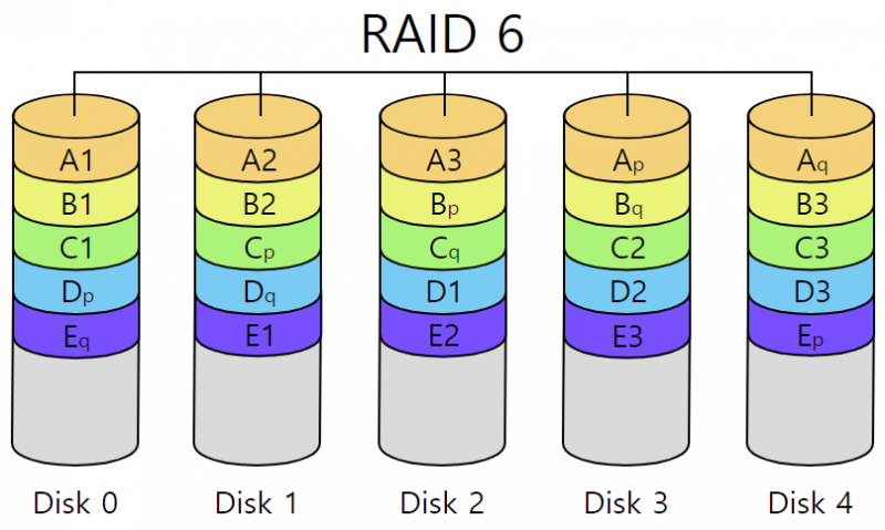 파일:RAID 6.png