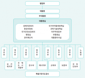 미국 정부 행정 조직도.png