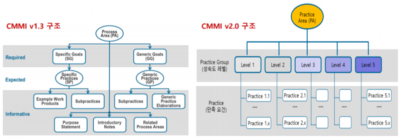 파일:CMMi v2 체계 변경.png